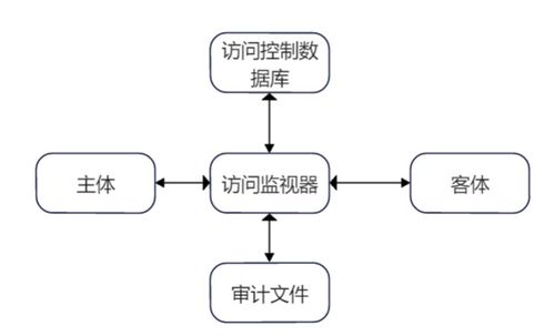 網絡安全教程第二講 網絡與信息安全軟件開發
